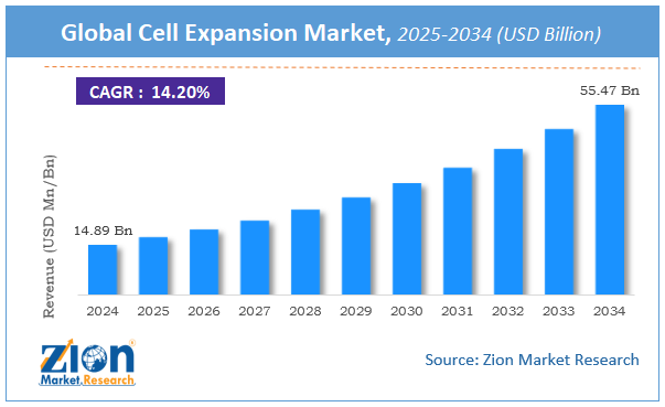 Global Cell Expansion Market Size