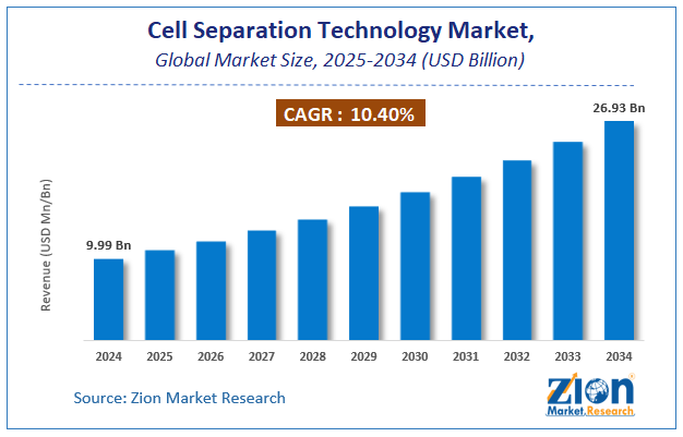 Global Cell Separation Technology Market Size