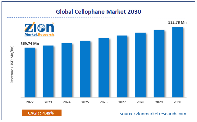 Global Cellophane Market Size