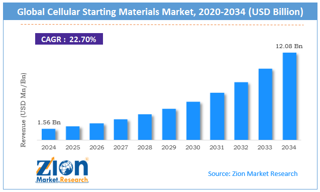 Global Cellular Starting Materials Market Size