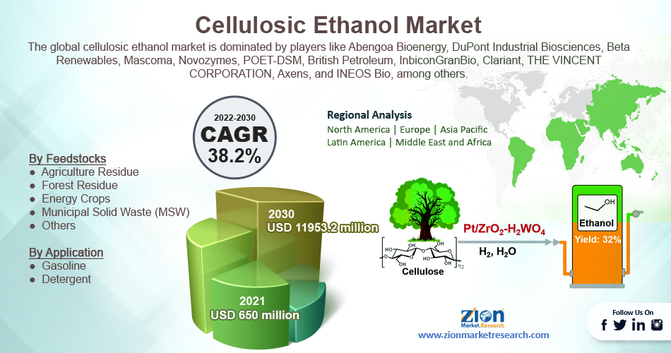 Global Cellulosic Ethanol Market
