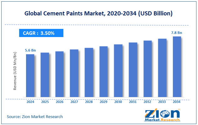 Global Cement Paints Market Size