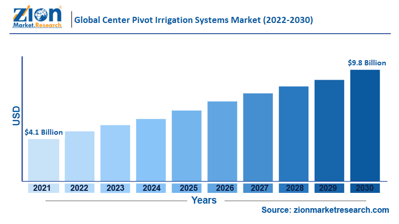 Global Center Pivot Irrigation Systems Market