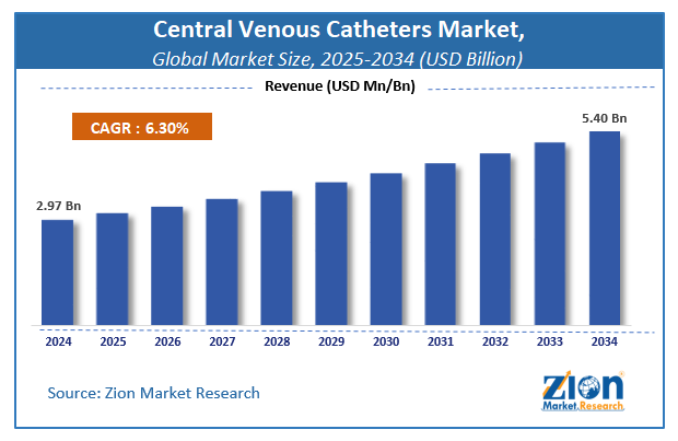 Global Central Venous Catheters Market Size