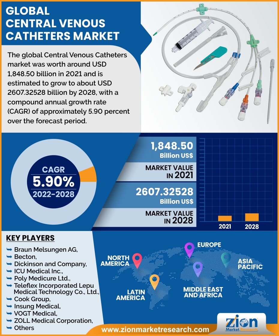 Global Central Venous Catheters Market 