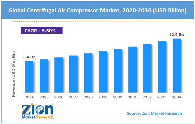 Global Centrifugal Air Compressor Market Size