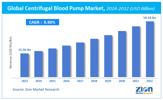Global Centrifugal Blood Pump Market Size