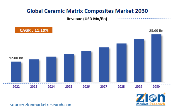 Global Ceramic Matrix Composites Market Size