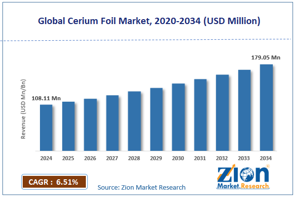 Global Cerium Foil Market Size