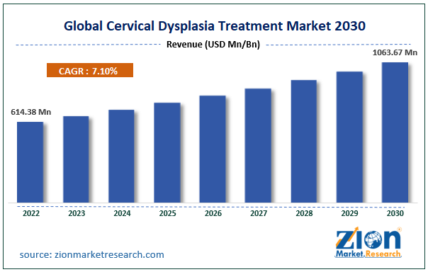 Cervical Dysplasia Treatment Market Size