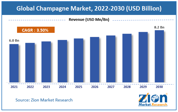  Global Champagne Market size 