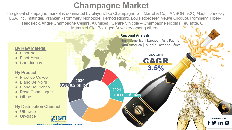 Global Champagne Market