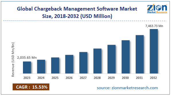 Global Chargeback Management Software Market Size