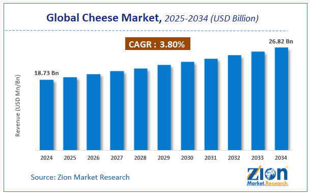 Global Cheese Market Size