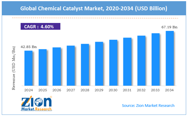 Global Chemical Catalyst Market Size