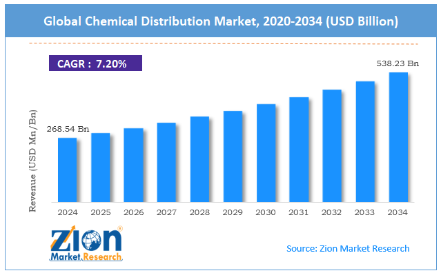 Global Chemical Distribution Market Size