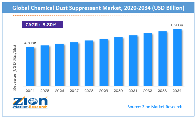 Global Chemical Dust Suppressant Market Size
