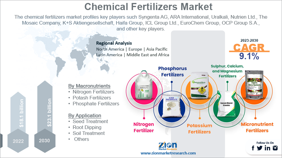Global Chemical Fertilizers Market
