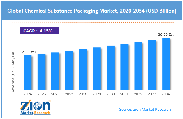 GlobalChemical Substance Packaging Market Size