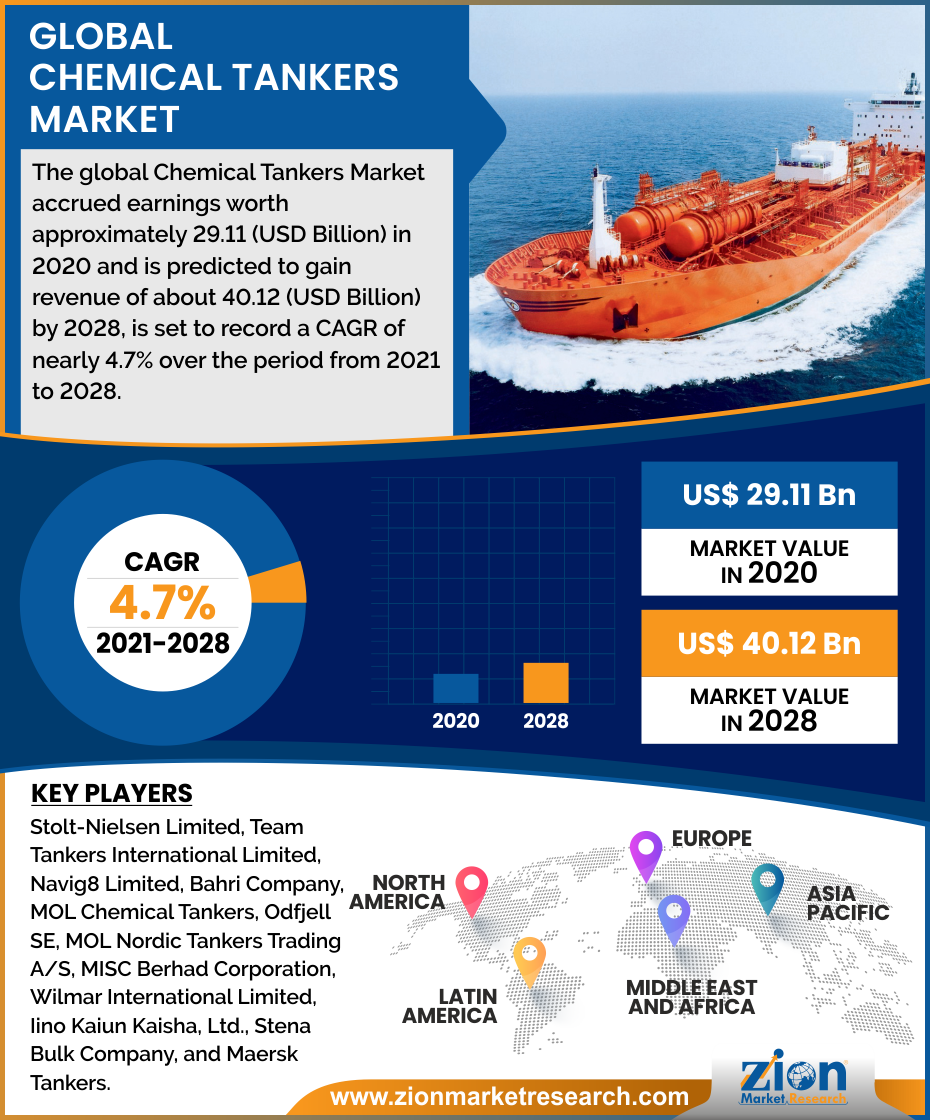 Global Chemical Tankers Market
