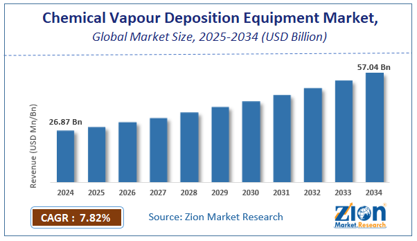 Global Chemical Vapour Deposition (CVD) Equipment Market Size