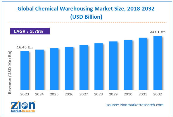 Global Chemical Warehousing Market Size
