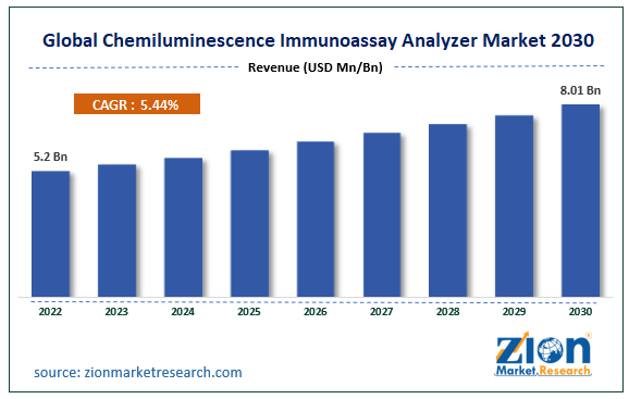 Global Chemiluminescence Immunoassay Analyzer Market Size