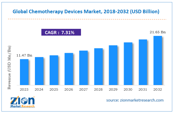 Global Chemotherapy Devices Market Size