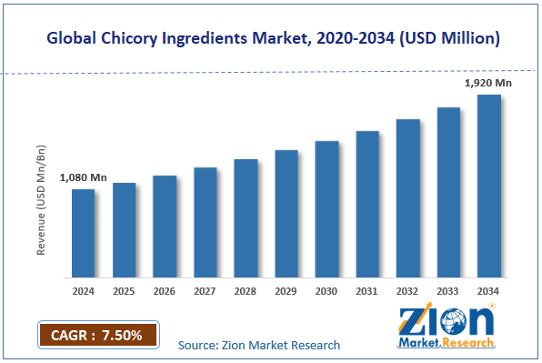 Global Chicory Ingredients Market Size