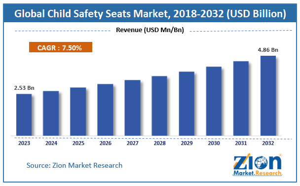 Child Safety Seats Market Size