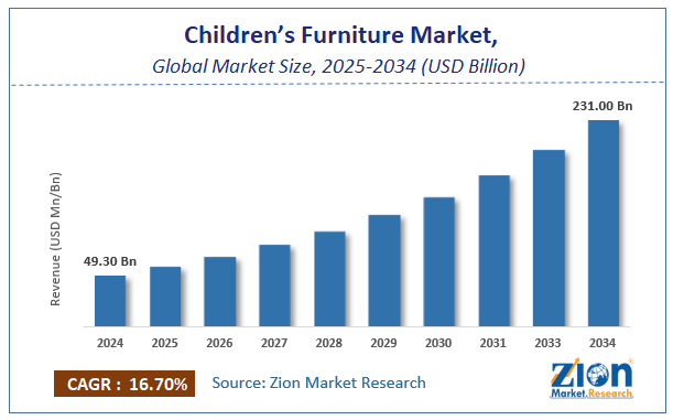 Global Children’s Furniture Market