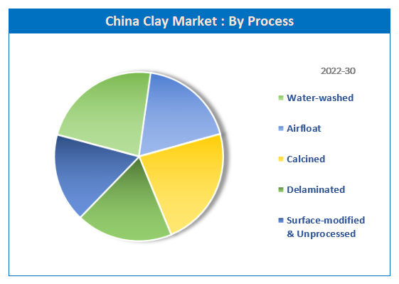 Global China Clay Market share