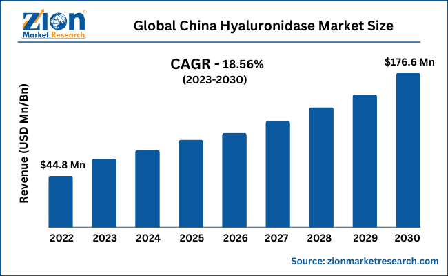 China Hyaluronidase Market Size, Share, Demand, Growth 2023-2030