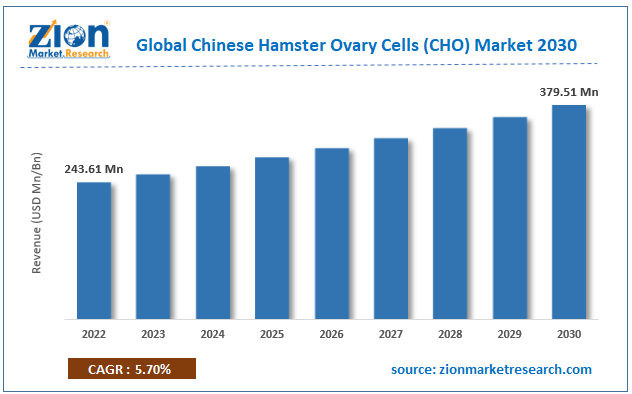 Chinese Hamster Ovary Cells (CHO) Market Size