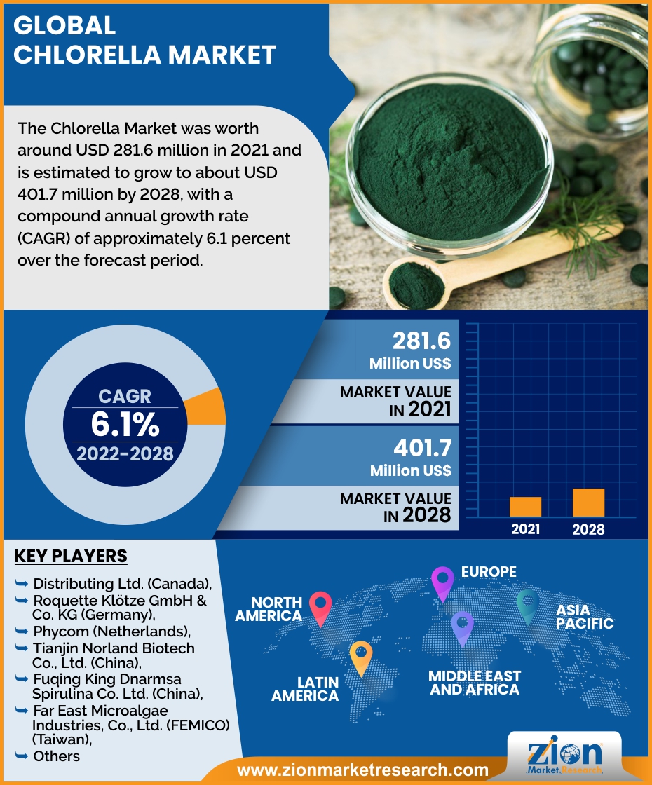 Global Chlorella Market 