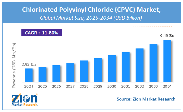 Global Chlorinated Polyvinyl Chloride (CPVC) Market Size
