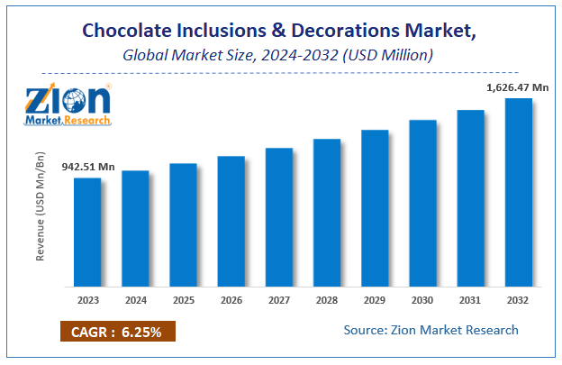 Chocolate Inclusions & Decorations Market Size
