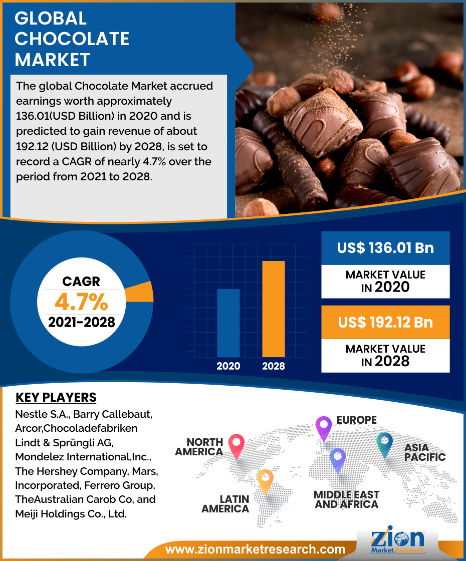 Chocolate Market To Accrue Huge Gains Worth USD 192.12 Billion By 2028