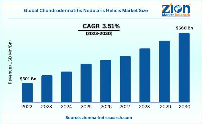 Global Chondrodermatitis Nodularis Helicis Market Size