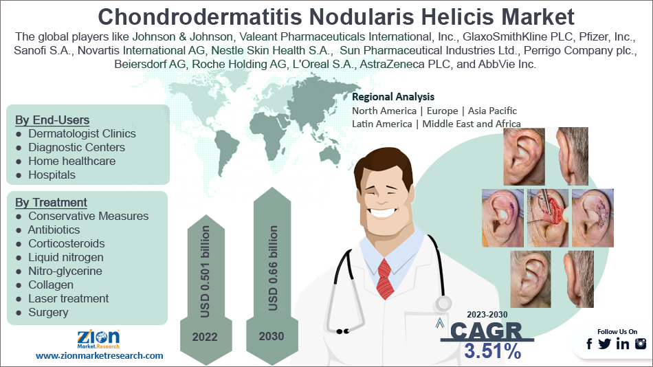 Global Chondrodermatitis Nodularis Helicis Market