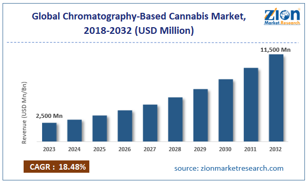 Global Chromatography-Based Cannabis Market Size