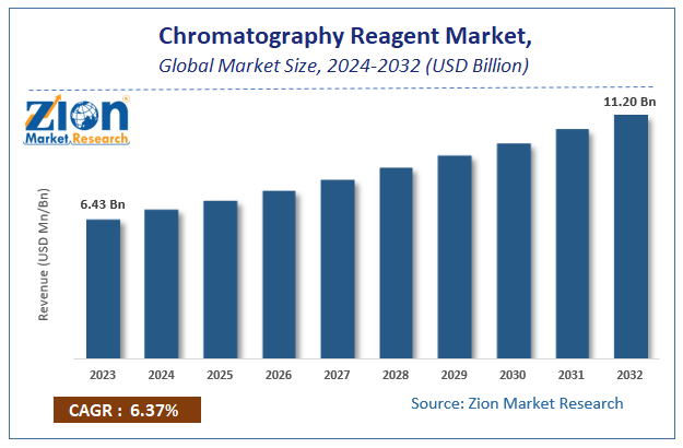 Chromatography Reagent Market Size