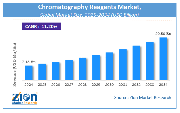 Blobal Chromatography Reagents Market size