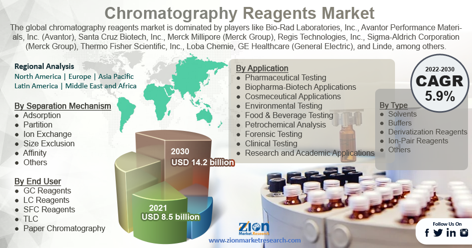 Global Chromatography Reagents Market
