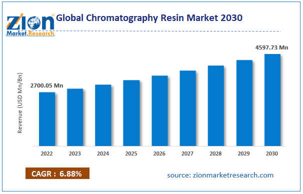 Global Chromatography Resin Market Size
