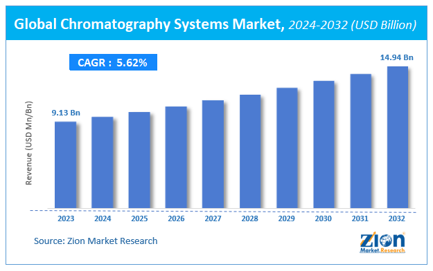 Global Chromatography Systems Market Size