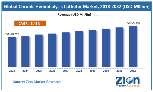 chronic hemodialysis catheter Market Size