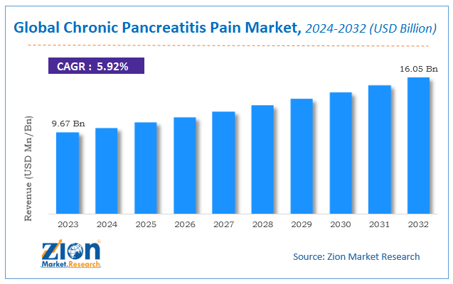 Chronic Pancreatitis Pain Market Size, Share, & Trends 2030