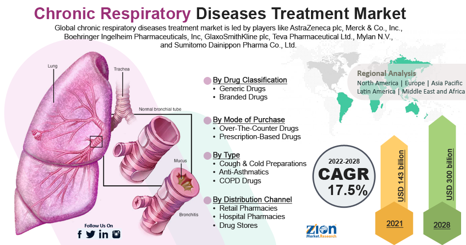 Global Chronic Respiratory Diseases Treatment Market