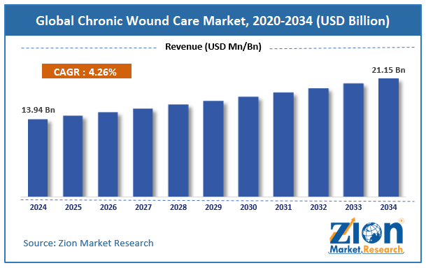Global Chronic Wound Care Market Size